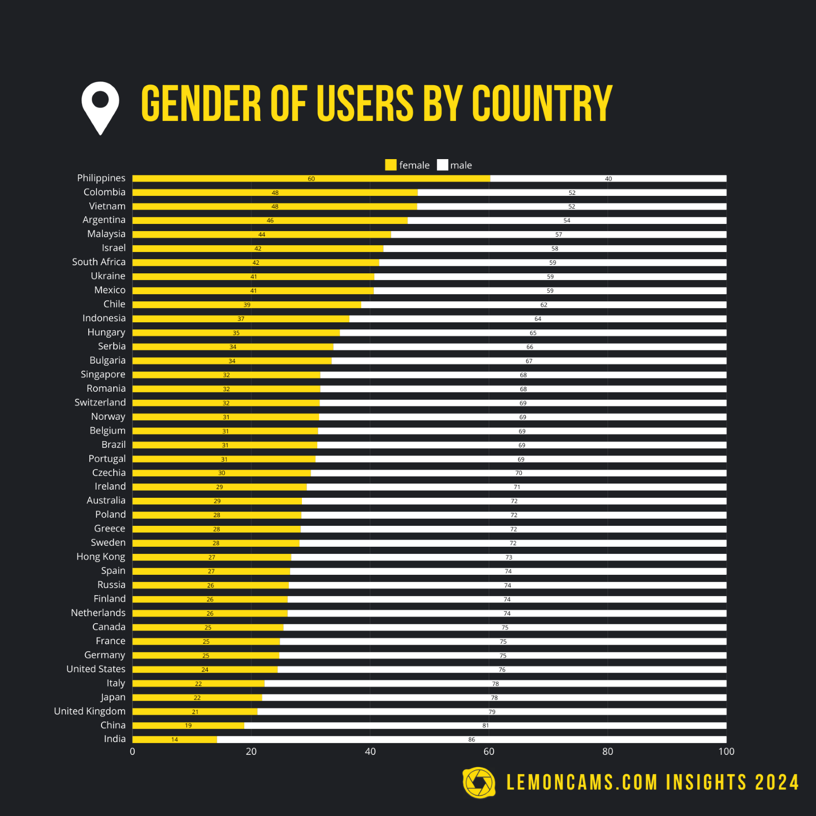 Graph of Genders of Users On Live Sex Cams By Country